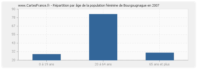 Répartition par âge de la population féminine de Bourgougnague en 2007
