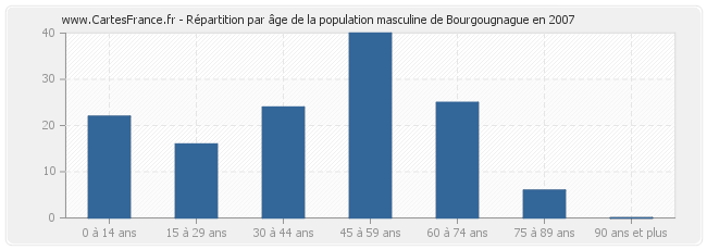 Répartition par âge de la population masculine de Bourgougnague en 2007
