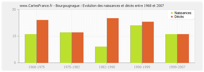Bourgougnague : Evolution des naissances et décès entre 1968 et 2007