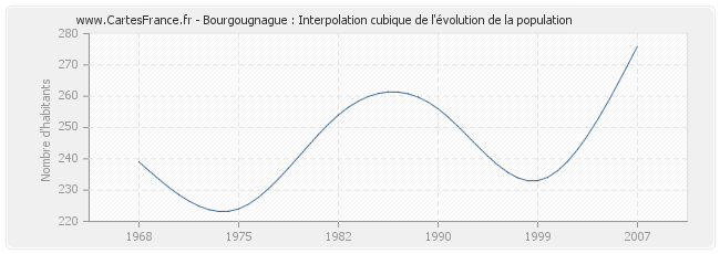 Bourgougnague : Interpolation cubique de l'évolution de la population
