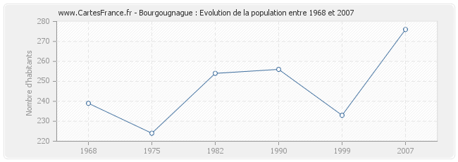 Population Bourgougnague