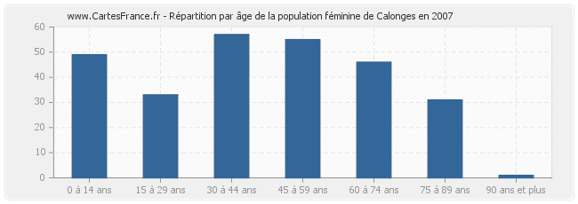 Répartition par âge de la population féminine de Calonges en 2007