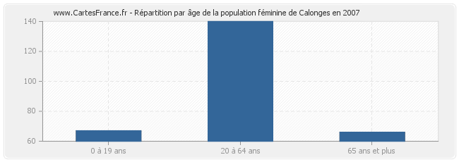 Répartition par âge de la population féminine de Calonges en 2007