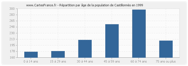 Répartition par âge de la population de Castillonnès en 1999