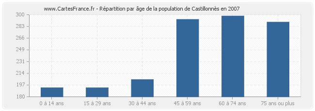 Répartition par âge de la population de Castillonnès en 2007