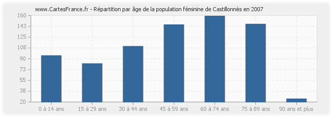 Répartition par âge de la population féminine de Castillonnès en 2007