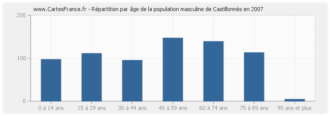 Répartition par âge de la population masculine de Castillonnès en 2007