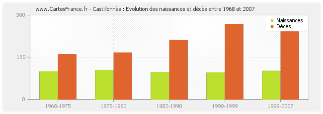 Castillonnès : Evolution des naissances et décès entre 1968 et 2007