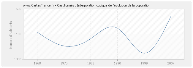 Castillonnès : Interpolation cubique de l'évolution de la population