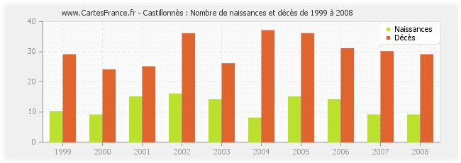 Castillonnès : Nombre de naissances et décès de 1999 à 2008