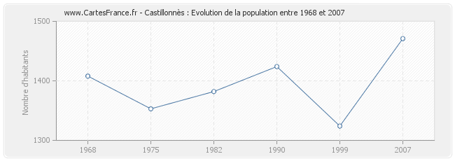 Population Castillonnès