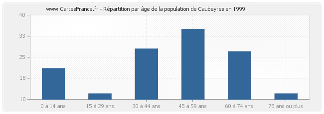 Répartition par âge de la population de Caubeyres en 1999