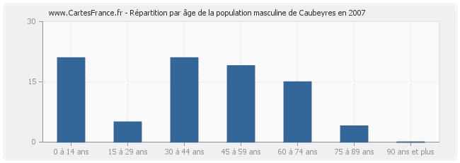 Répartition par âge de la population masculine de Caubeyres en 2007