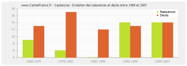 Caubeyres : Evolution des naissances et décès entre 1968 et 2007