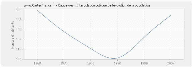 Caubeyres : Interpolation cubique de l'évolution de la population