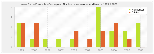 Caubeyres : Nombre de naissances et décès de 1999 à 2008