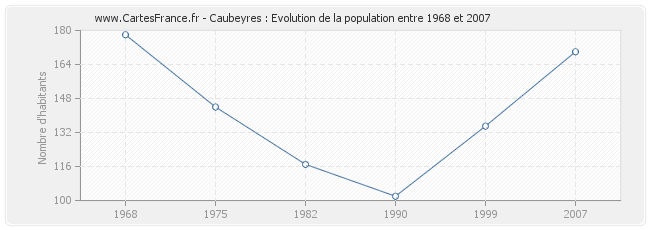 Population Caubeyres