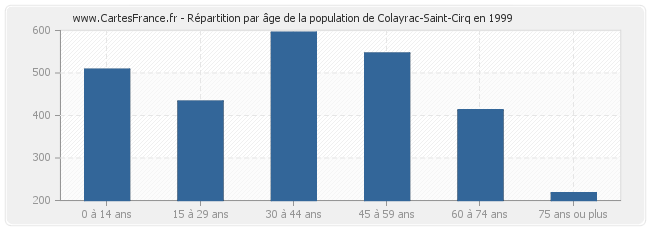 Répartition par âge de la population de Colayrac-Saint-Cirq en 1999
