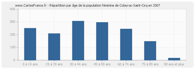 Répartition par âge de la population féminine de Colayrac-Saint-Cirq en 2007