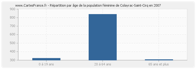 Répartition par âge de la population féminine de Colayrac-Saint-Cirq en 2007