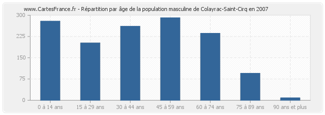 Répartition par âge de la population masculine de Colayrac-Saint-Cirq en 2007
