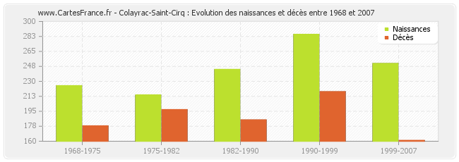 Colayrac-Saint-Cirq : Evolution des naissances et décès entre 1968 et 2007