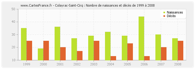 Colayrac-Saint-Cirq : Nombre de naissances et décès de 1999 à 2008