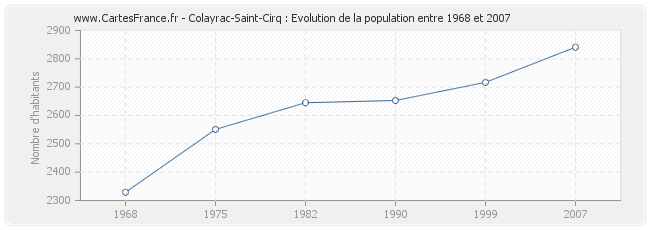 Population Colayrac-Saint-Cirq