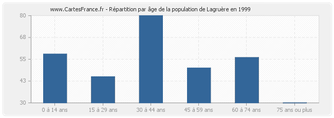 Répartition par âge de la population de Lagruère en 1999