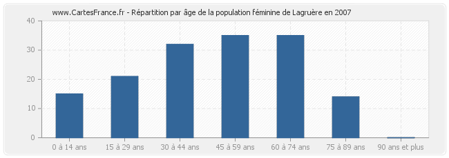 Répartition par âge de la population féminine de Lagruère en 2007
