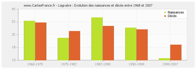 Lagruère : Evolution des naissances et décès entre 1968 et 2007