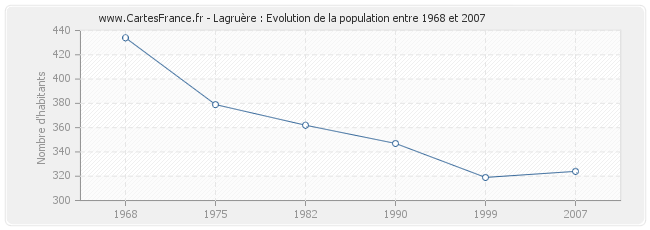 Population Lagruère