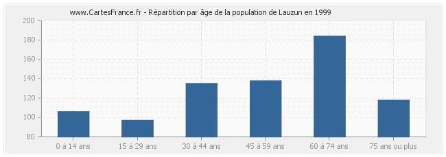 Répartition par âge de la population de Lauzun en 1999