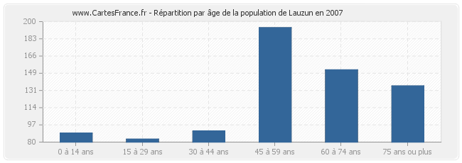 Répartition par âge de la population de Lauzun en 2007