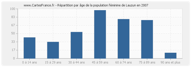 Répartition par âge de la population féminine de Lauzun en 2007