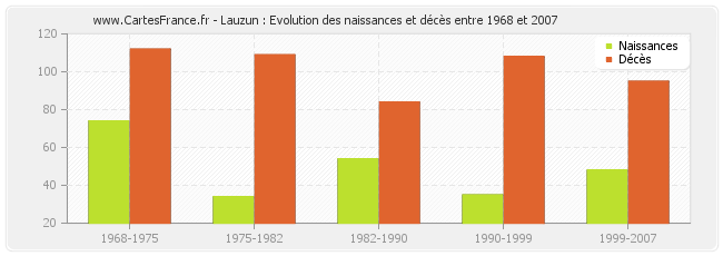Lauzun : Evolution des naissances et décès entre 1968 et 2007