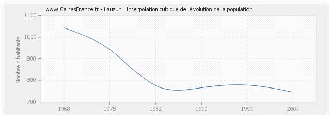 Lauzun : Interpolation cubique de l'évolution de la population