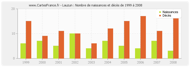 Lauzun : Nombre de naissances et décès de 1999 à 2008