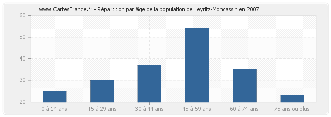 Répartition par âge de la population de Leyritz-Moncassin en 2007