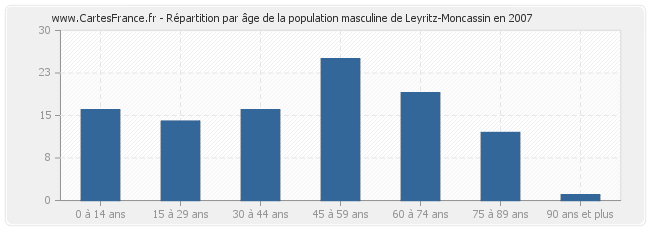Répartition par âge de la population masculine de Leyritz-Moncassin en 2007