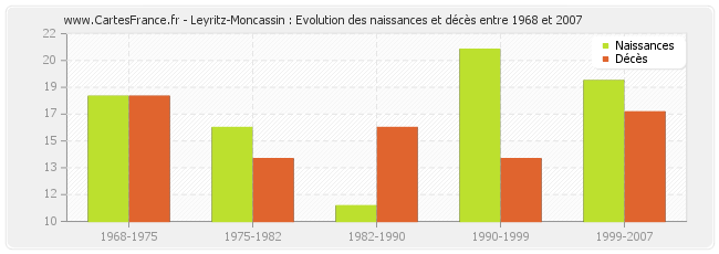 Leyritz-Moncassin : Evolution des naissances et décès entre 1968 et 2007