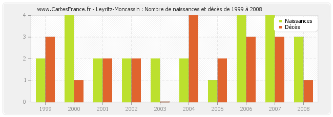 Leyritz-Moncassin : Nombre de naissances et décès de 1999 à 2008