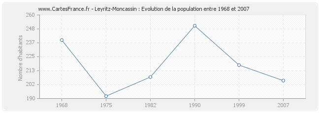 Population Leyritz-Moncassin