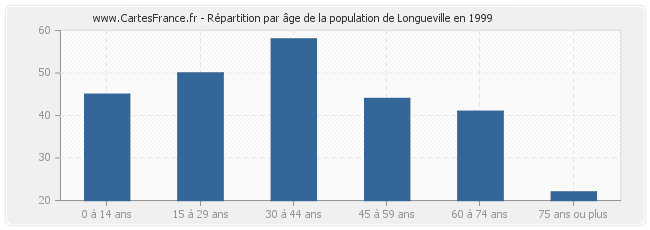 Répartition par âge de la population de Longueville en 1999