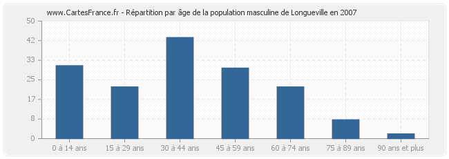 Répartition par âge de la population masculine de Longueville en 2007