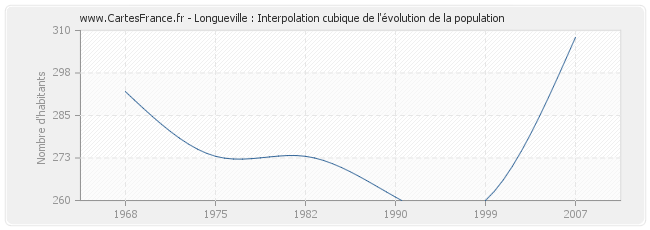 Longueville : Interpolation cubique de l'évolution de la population