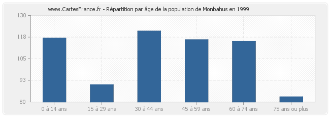 Répartition par âge de la population de Monbahus en 1999