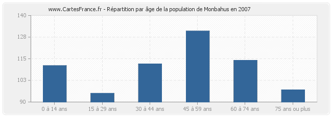 Répartition par âge de la population de Monbahus en 2007