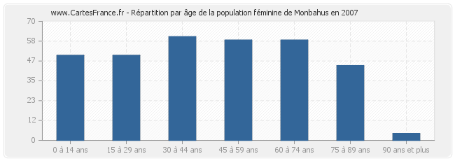 Répartition par âge de la population féminine de Monbahus en 2007