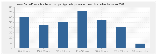 Répartition par âge de la population masculine de Monbahus en 2007